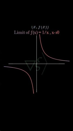 Understanding Limit of 1/x as x→0: Animated Math Explained