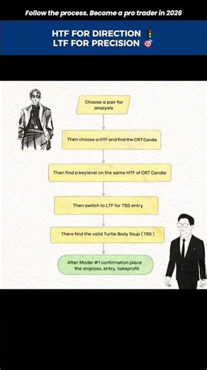 📊 Step-By-Step Trading Model (HTF ➝ LTF Precision Entry)