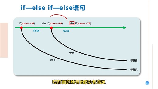 14课：if-else if-else 语句