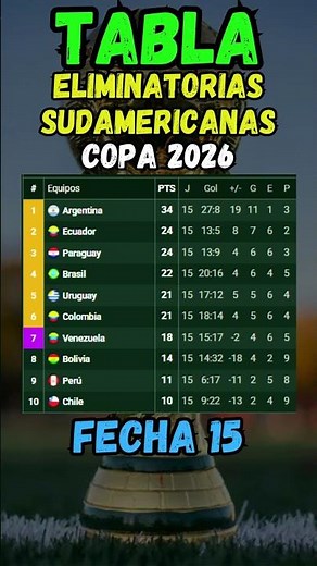 Tabla de Posiciones Eliminatorias SUDAMERICANAS 2026 ⚽ Resultados Fecha 15