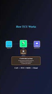 How Car Connects to the Internet: TCU Explained | Connected Cars EP#3#car #automobile #connectedcars