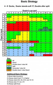 Blackjack Basic Strategy Charts Printable