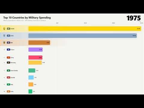 The Arms Race Never Ended: Top 10 Military Spenders 1950–2026 | Bar Chart Race