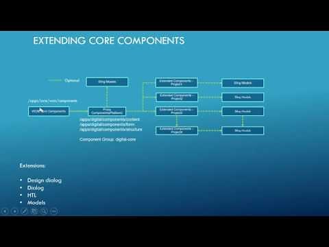 AEM Core components deep dive | How to extend AEM core components | Proxy Components in AEM