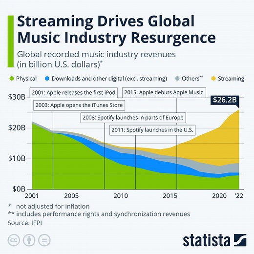Charted: The impact of streaming on the music industry