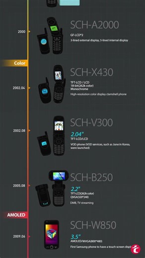 Evolution of Samsung Mobile Display (1988-2013) #samsung #samsunggalaxy #display #hd #evolution