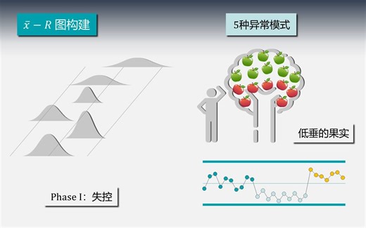 统计学与质量074 - SPC控制图 - 应用阶段一：控制图构建