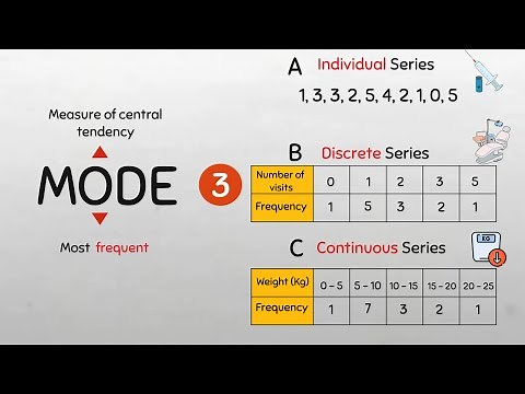 How to find the MODE for Individual, Discrete and Continuous series data