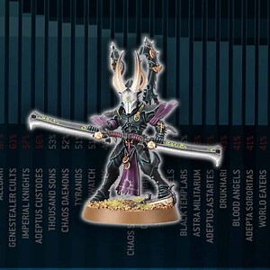 Top 40k Tournament Army Lists: Wizard's Winter GT