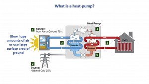 What Is A Air Source Heat Pump ASHP How do they work | Allen Hart