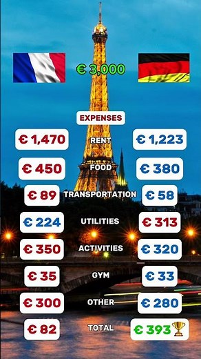 Living costs: Paris vs Berlin #paris #berlin #france #germany #lifeingermany #rent #salary #career