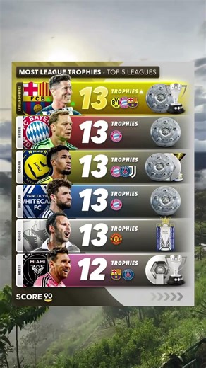 Lewandowski equals the record: 13 league titles in 16 seasons. 🇵🇱🔥