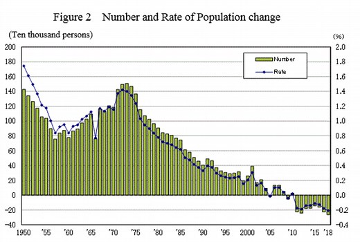 Japan's population is shrinking by 250,000 people every year