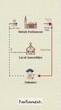 American Revolution Explained: Causes, Boston Tea Party & Independence (1765–1783)