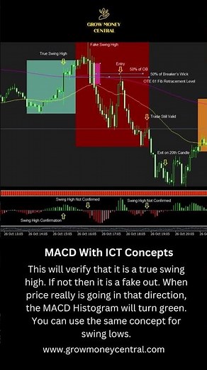 The Magic of MACD Trading With ICT Concepts