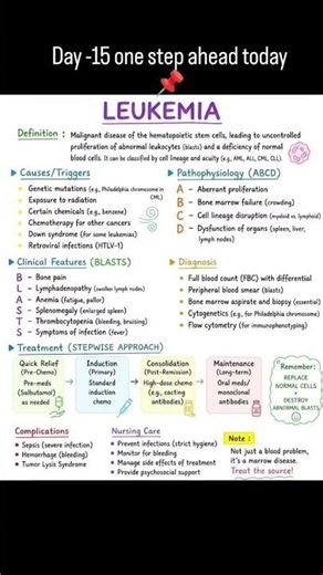 Leukemia (Blood Cancer) Explained | Types, Symptoms & Treatment. #leukemia #nursing #medical