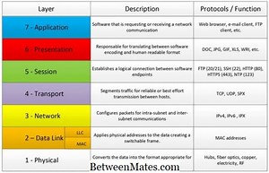 Différence entre OSI et TCP Modèle IP Différence entre - Autres 2025