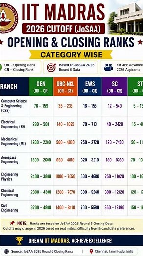 🔥 IIT Madras Cutoff 2026 | Opening & Closing Ranks Category Wise| GEN/OBC-NCL/EWS/SC/ST | JoSAA 2026