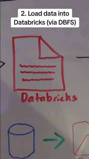 Data project: Azure data lake to Databricks (Spark) - A simple data engineering project to see how