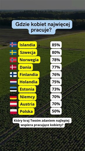 🔥 TOP 10 KRAJÓW, GDZIE KOBIETY NAJWIĘCEJ PRACUJĄ (2025) 💼👩‍💼 #europa #praca #kraje