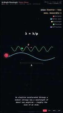 de Broglie Wavelength — Quantum Physics in 60 Seconds #Shorts