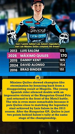 Máximo Quiles Strikes Back in Hungary, Just 2 Points from Luis Salom's Record #feedshorts #short