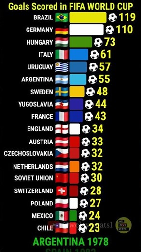 Countries with the Most Goals Scored in World Cup History ⚽️