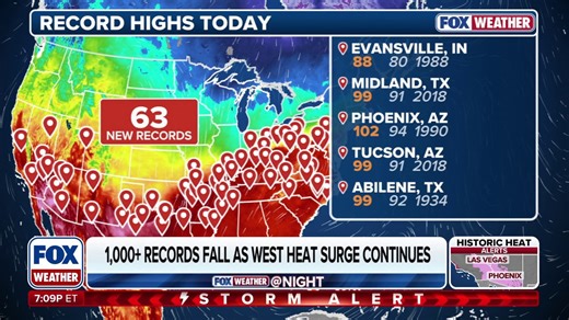 Record-breaking heat wave shatters over 1,500 records with more extreme temperatures ahead