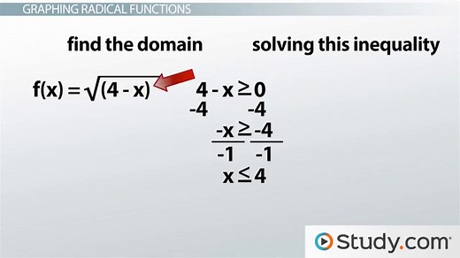 Radical Functions | Graph, Equation & Examples
