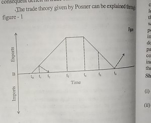 The trade theory given by Posner can be explained throug figure... | Filo