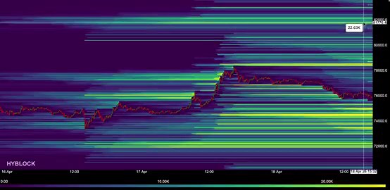 BTC liquidity remains clearly clustered on both sides. The 77.8K–78.3K range stands as the first short-term magnet, while the main liquidity pool sits higher at 81.7K–81.8K. On the downside, the real liquidity is stacked at 75.8K, 74.7K–74.3K, and 72.2K. Price is approaching lower liquidity, yet upside pools remain untouched. As long as those levels are not cleared, the move cannot be considered complete. Key levels: upside 77.8K–78.3K, downside 75.8K and 74.3K.#BTC #Bitcoin #Crypto