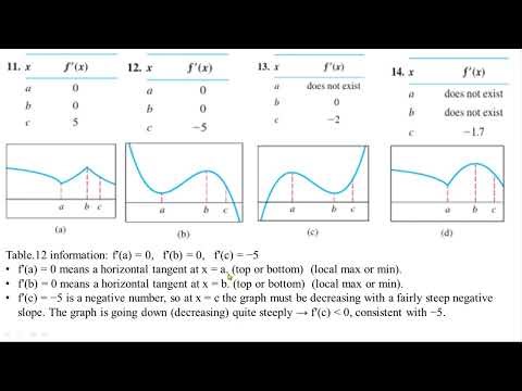 Extreme values from the Graphs and Matching tables of Extreme values with their Graphs