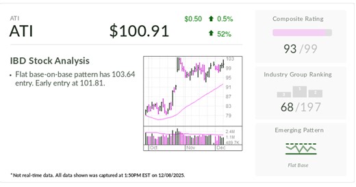 Stock Of The Day Nears Buy Point As It Leads Industry In This Regard