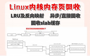 Linux内核内存页回收讲解 LRU及反向映射 异步/直接回收 回收slab缓存
