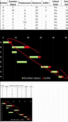 Critical Chain Project Management #ccpm #criticalchainprojectmanagement #projectmanagement #excel