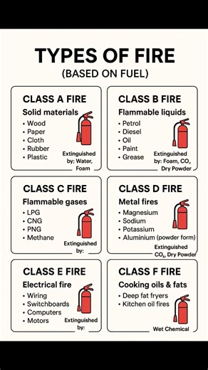 # Types of fire