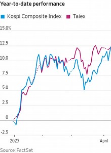 South Korea's Stock Benchmark Hits a New 2023 High