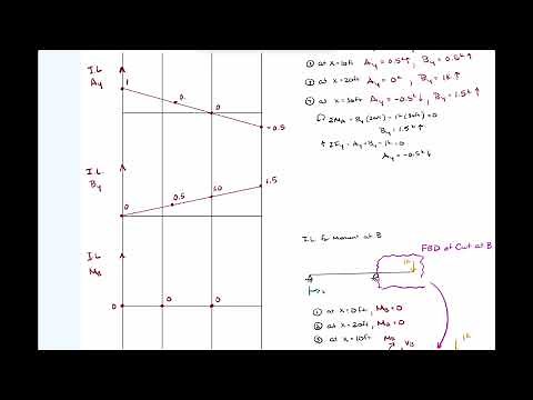 V16-2 Influence Lines- Example using Equilibrium Method