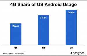 Localytics: One-third of the U.S. Android ecosystem is 4G-enabled