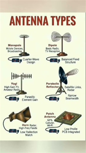 6 Antenna Types You Must Know! 📡⚡ #viral #industrialelectrician #electrical #shortvideo