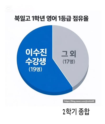 북일고전문 내신코치 영어강사, 이수진쌤 on Instagram: "#북일고"