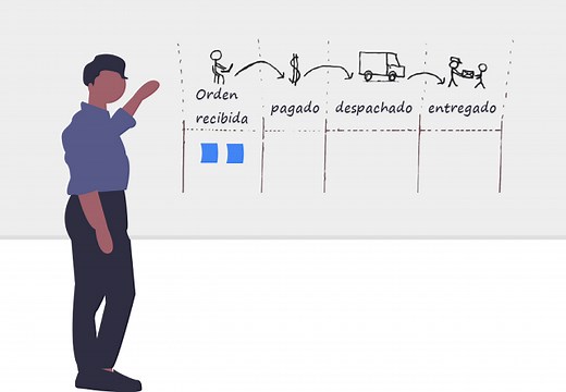 Visualizar el Flujo de Trabajo | Kanban Tool