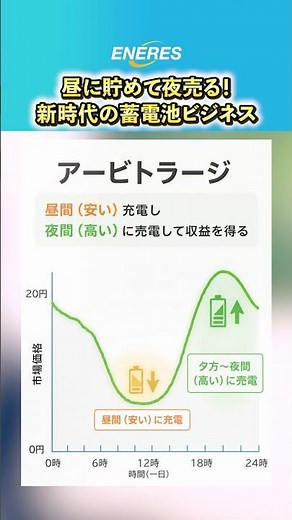 昼に貯めて夜売る!? FIP時代の新しい「蓄電池ビジネス」の儲け方🔋 #エナリス #脱炭素 #カーボンニュートラル