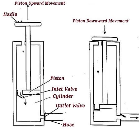 How to use a Bicycle Pump | How does a Bike Pump Work