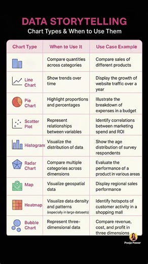 Data Storytelling Made Simple | Chart Types & When to Use Them 📊