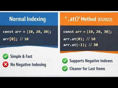 Modern JavaScript: .at() vs Traditional Indexing