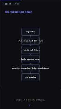 Python's `import` TRICK: It Skips Files! — `sys.modules` Explained #shorts