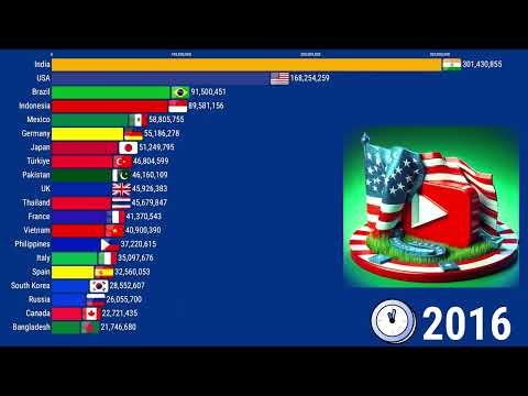 Top Countries by YouTube Users (2005-2026) | Updated