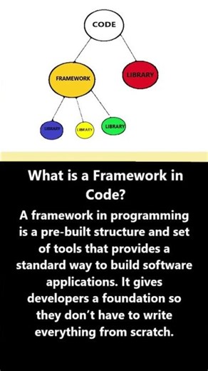 What is a Framework in Code? #ai #vision #technology #framework #coding #programming #shorts