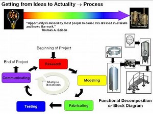The engineering design cycle- part II